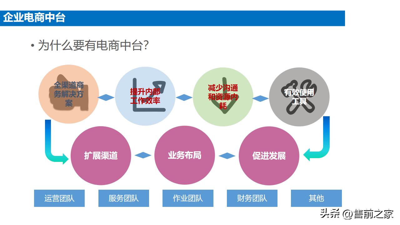 企业电商整体搭建方案模板,电商中台案例ppt怎么做
