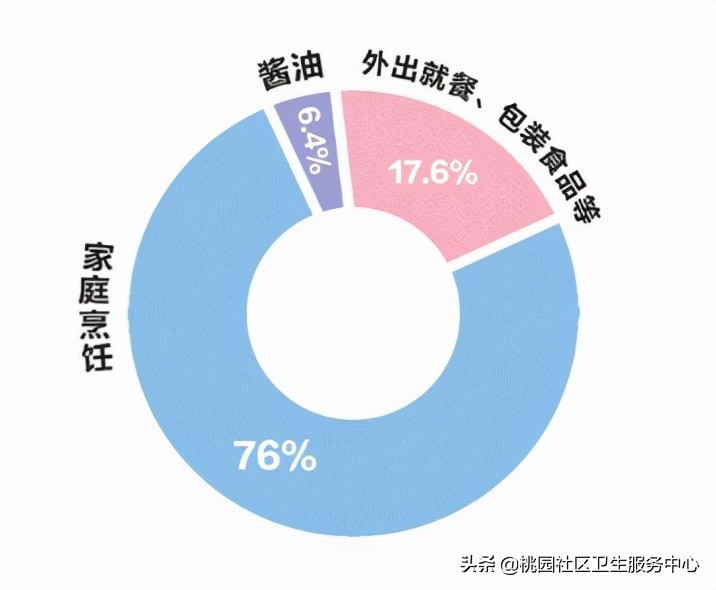 盐过多应怎样去除盐,健康控盐的六个妙招