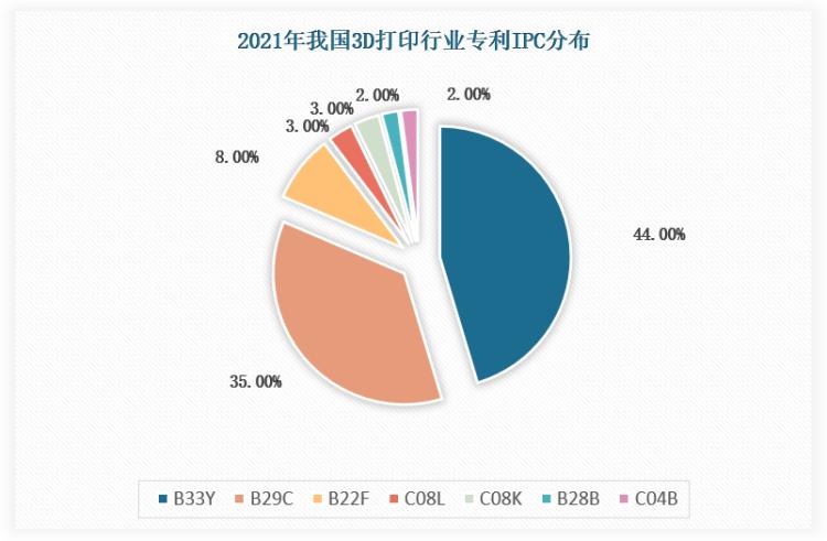 3d打印产业的现状及发展,3d打印行业技术分析