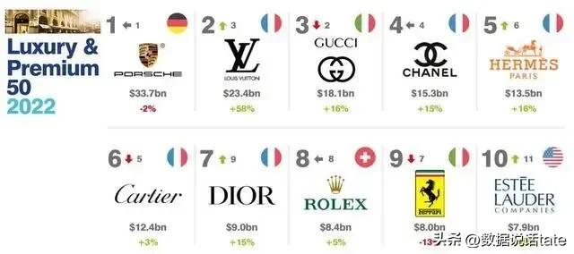 全球十大奢华品牌,保时捷是不是世界第一奢侈品