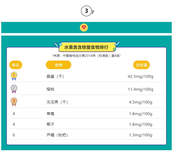 孕妇贫血补铁吃什么食物,贫血补铁吃什么食物最好