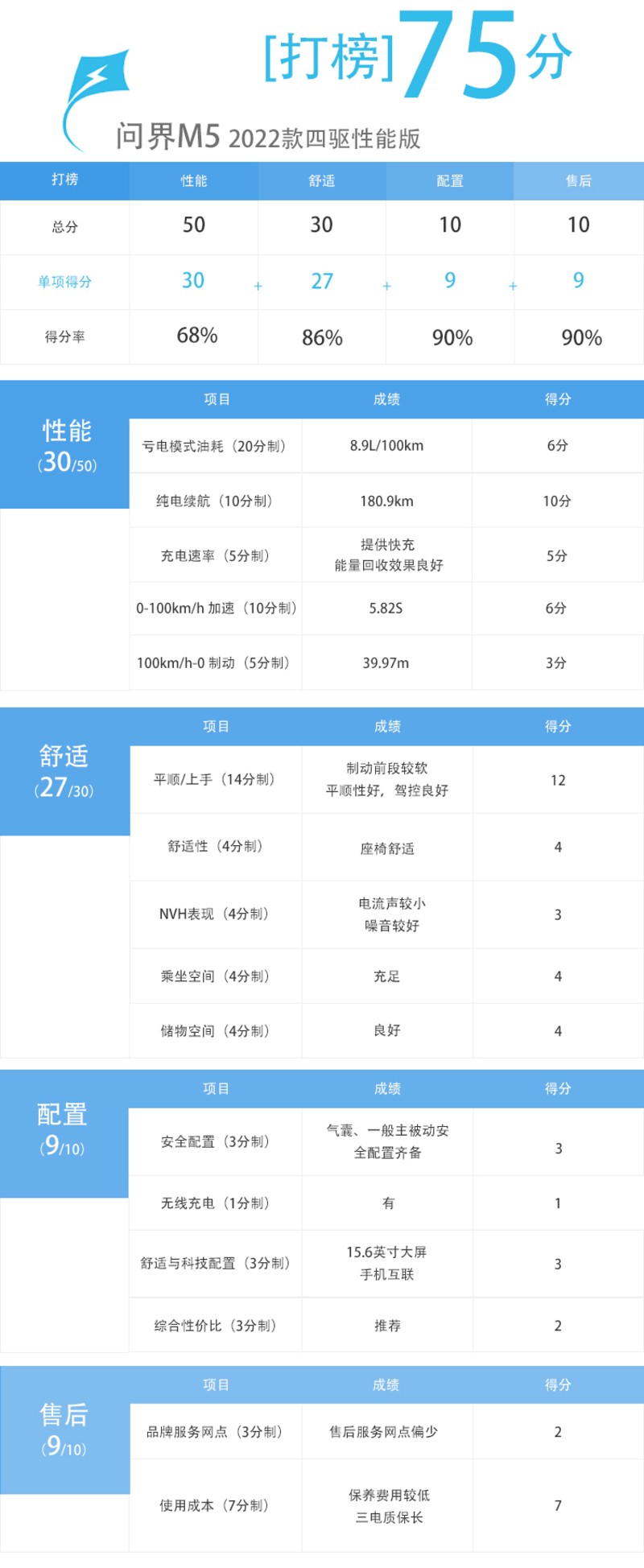 顶着华为光环实力几何打榜测试问界M5四驱性能版