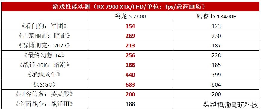 玩游戏cpue5和i5哪个好,打游戏e5和i5的处理器哪个好