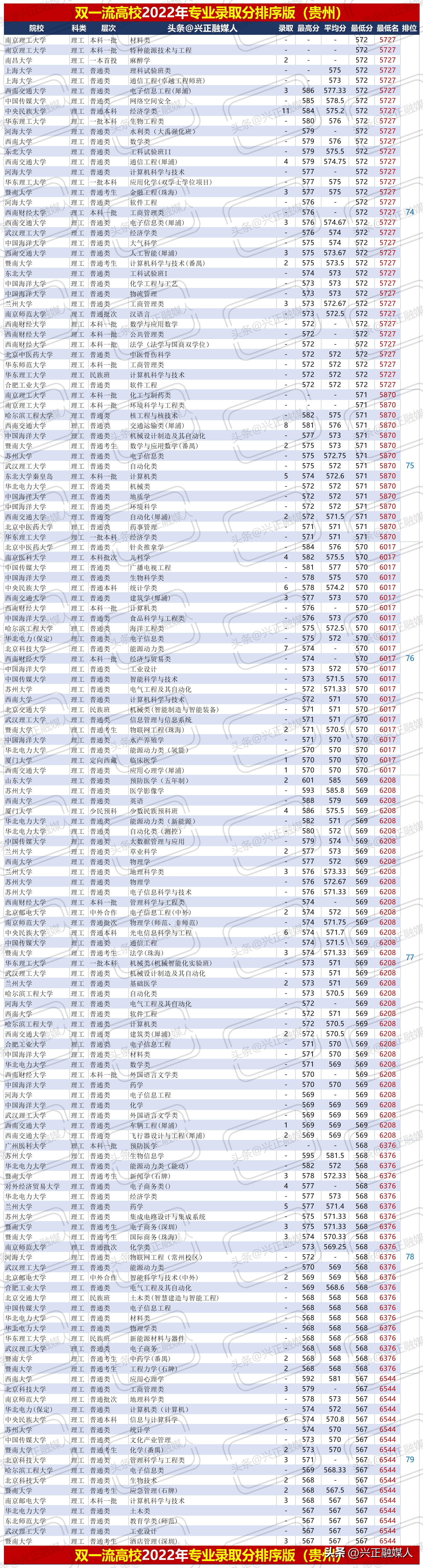 贵州理工2020年专升本录取线,贵州理工学院最新排名