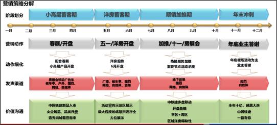 房地产项目策划的基本工作流程,房地产案场管理方案怎么写