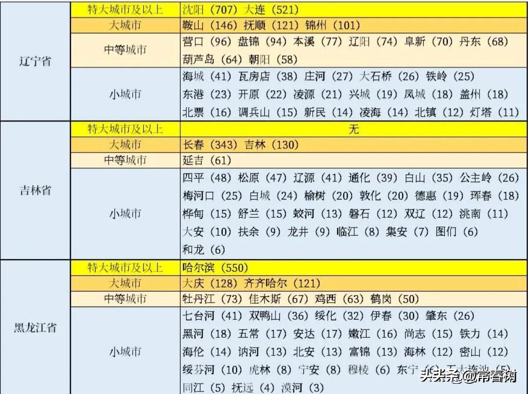东北三省城市面积最大的是哪个市,东北辽宁的三大城市