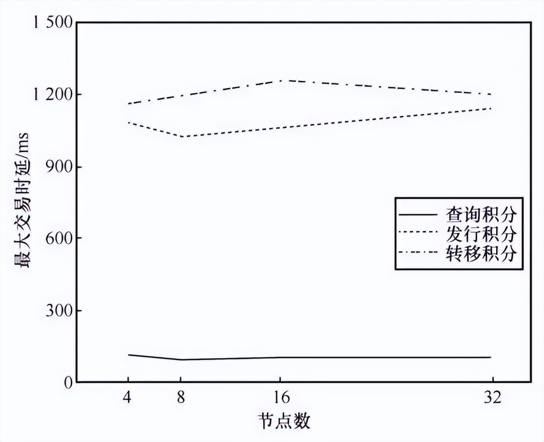 基于区块链技术的旅游积分通兑系统