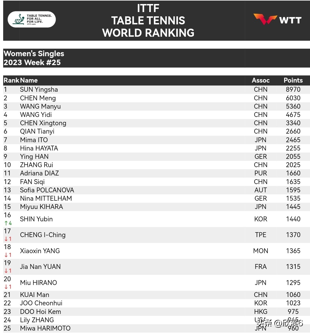樊振东孙颖莎世界排名继续领跑,最新排名樊振东孙颖莎世界第一