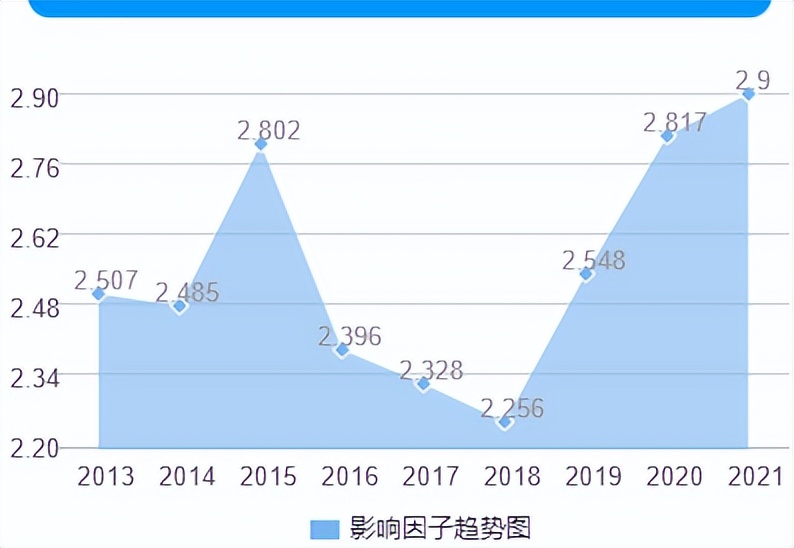 scientificreports最新影响因子,科技创新导报期刊影响因子