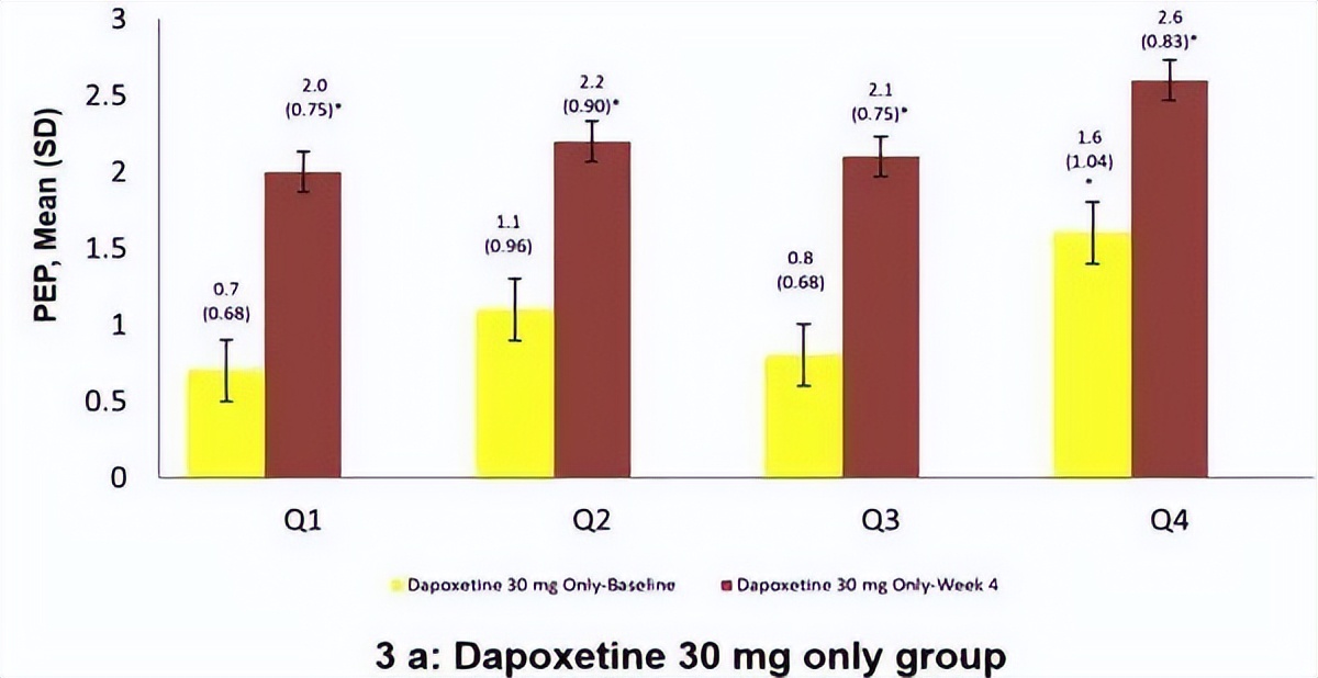 治疗*泄早**的达泊西汀，服用后为什么会无效呢？