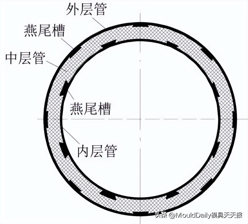三层共挤管材模具,双层共挤管材模具如何设计