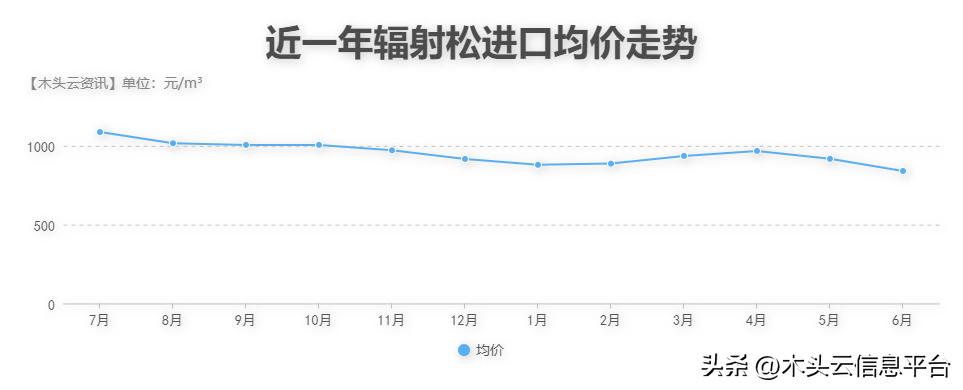 最近辐射松价格走势,我国辐射松价格