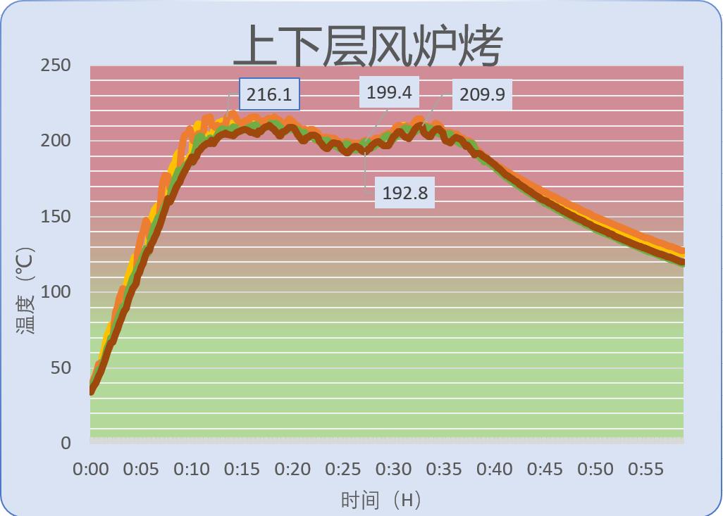 风炉烤箱有什么特点,风炉烤箱哪款最好