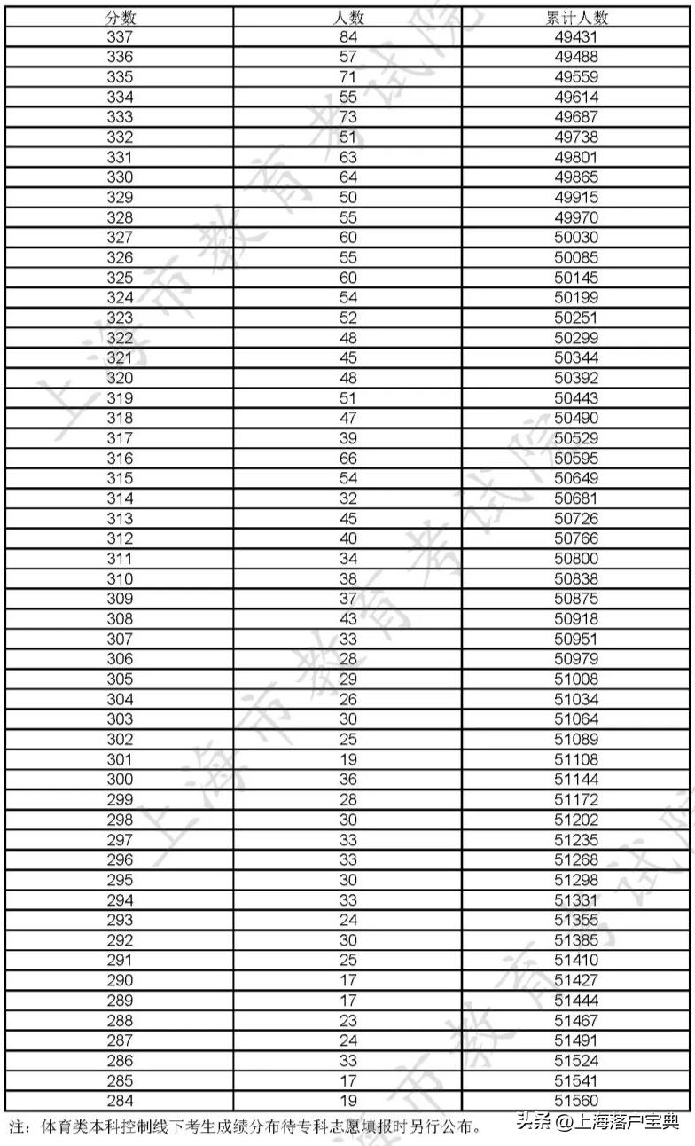 报考上海的大学需要多少分,上海的大学高考是多少分才能考上