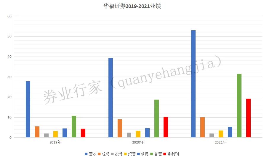 华福证券2023年业绩,华福证券业绩