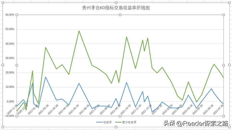 如何使用股票技术指标系统,用excel对持有股票全可视化复盘