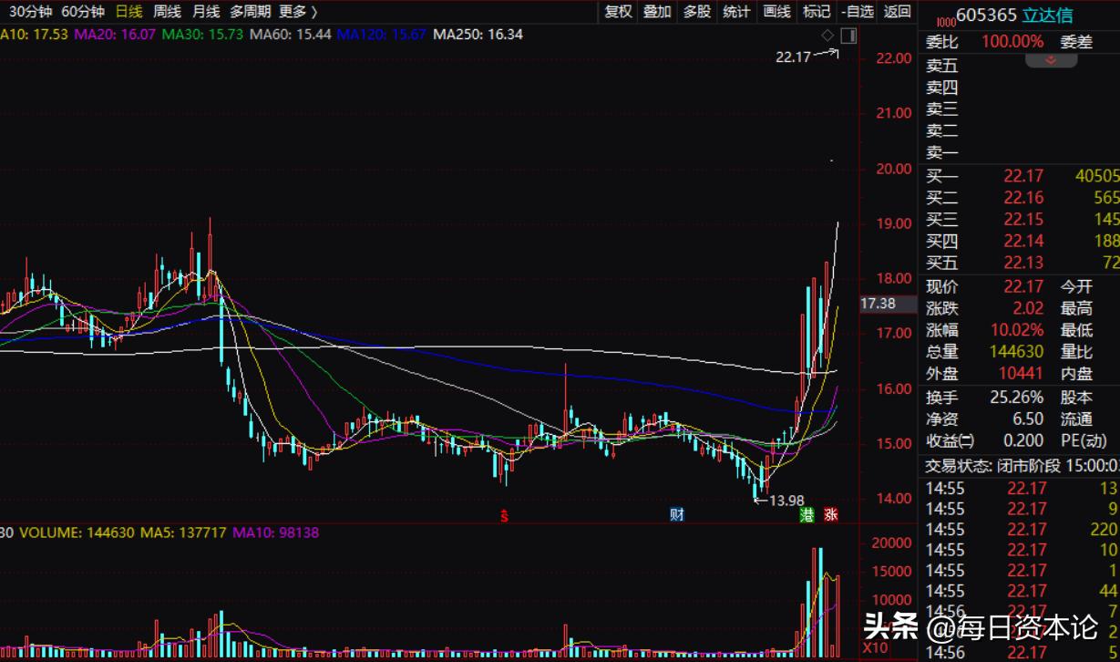 立达信“虚火”？中报净利同比跌64%，股价7天5板，当心被星闪