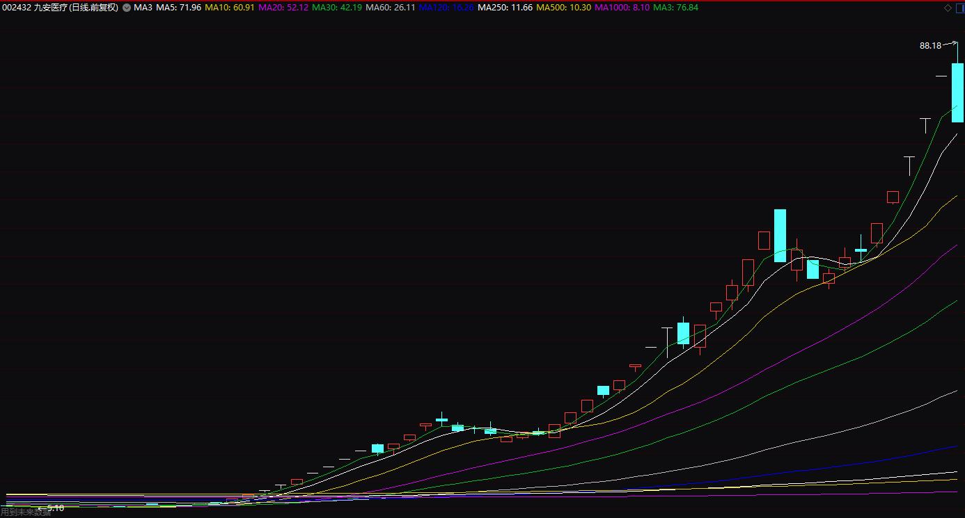 均线选股的六大秘诀,从零开始学均线选股