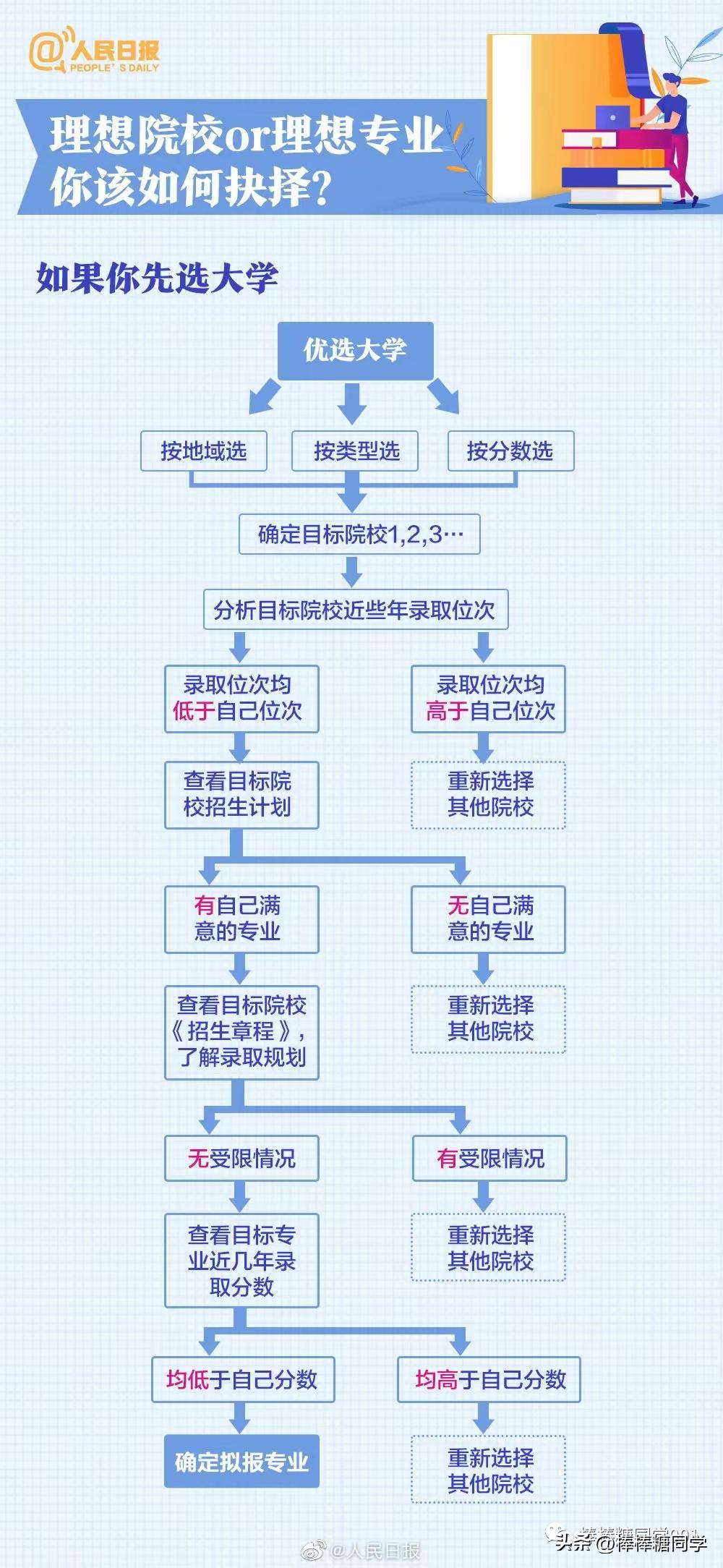 高考志愿填报的血泪忠告,高考志愿填报十大错误区