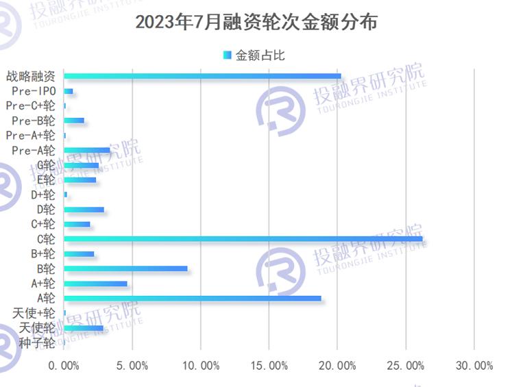 2021年7月5日基金分析及投资策略,7月融资