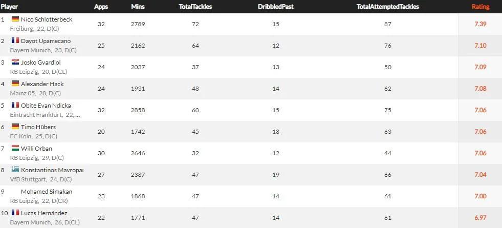 德甲联赛2021-2022赛程表,2023赛季五大联赛最佳阵容
