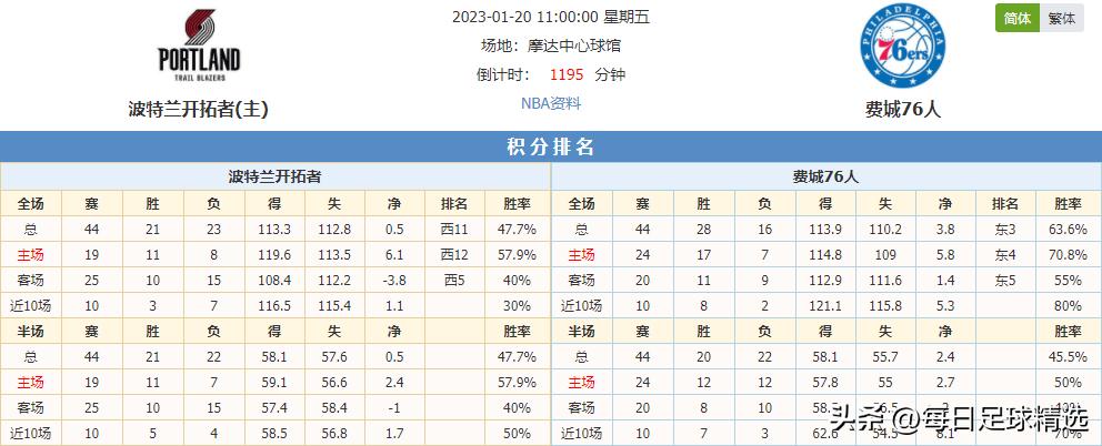 nba开拓者vs76人大小分预测,nba预测推荐和分析热火对阵开拓者