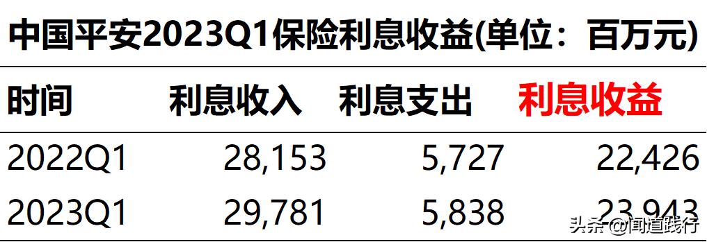 中国平安三季报,中国平安一季报的解读