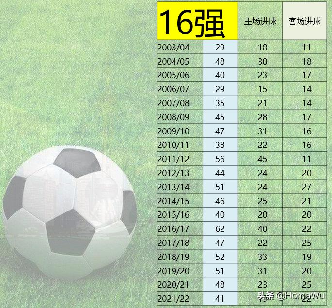 取消客场进球制,欧冠淘汰赛还有客场进球规则吗