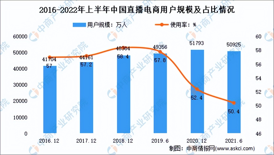 2017-2021年中国直播电商市场规模,2021年中国直播电商行业报告