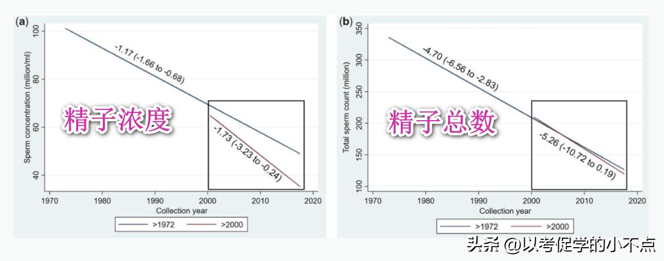 威胁人类的不仅仅是人口老龄化，还有男性精子质和量的急速下降