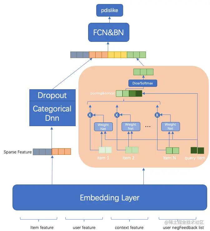 得物社区推荐精排模型演进