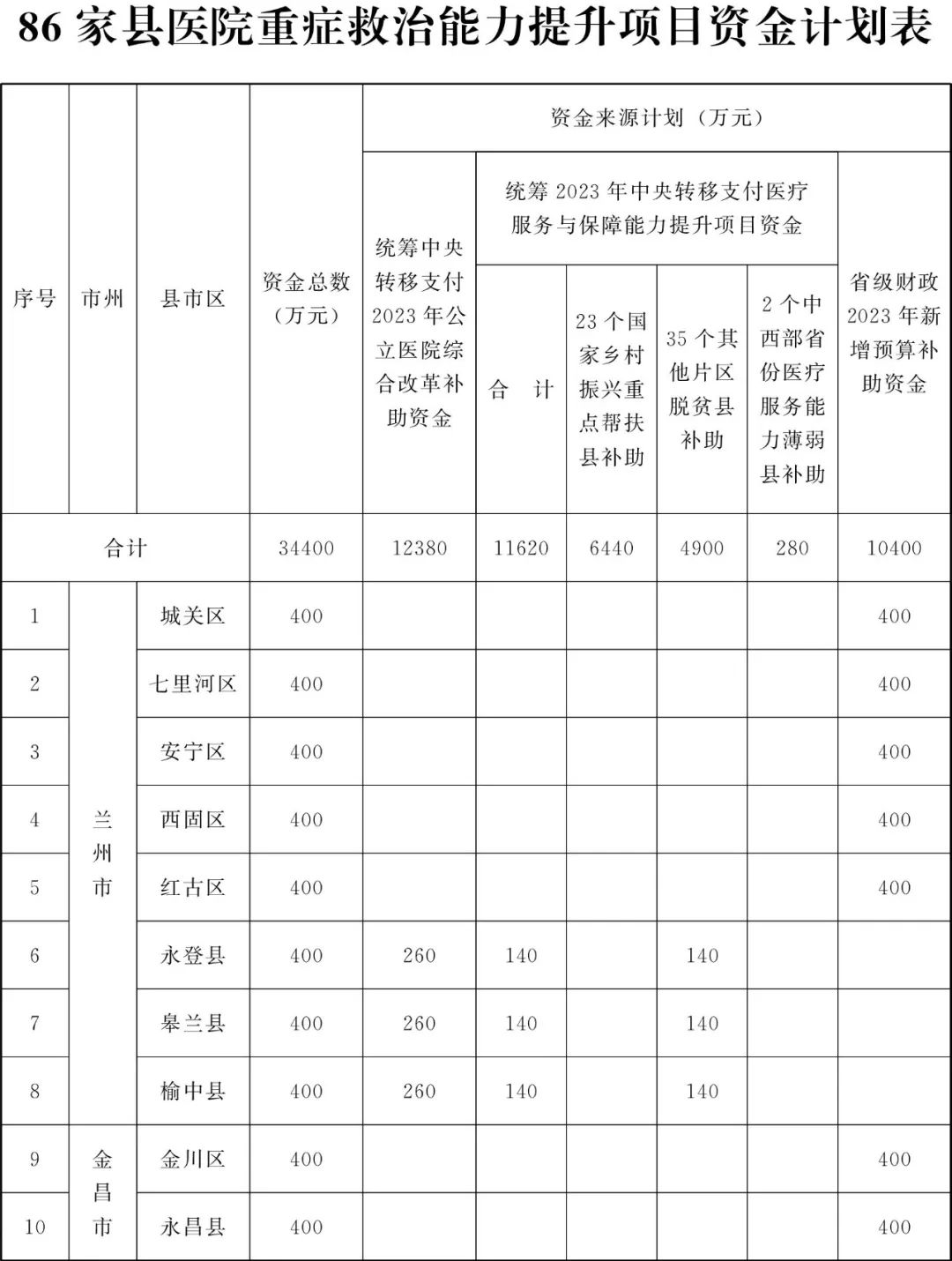 甘肃省为民兴办10件实事,甘肃省两会将为民所办的十件实事