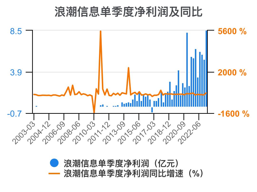 5分钟看懂浪潮股票,一次看懂3大财务报表