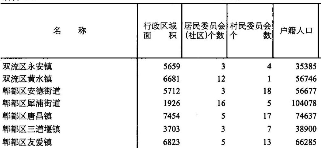 成都金堂和新津哪个发展好,温江双流郫都未来发展