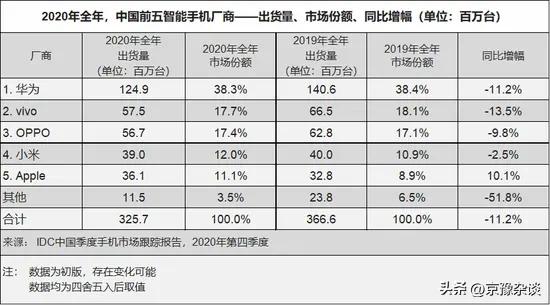 全球手机市场大洗牌华为遗憾落败,全球手机新排名华为第二苹果第四