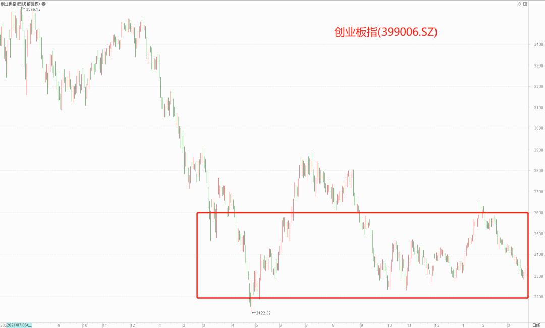 创业板底背离怎么回事,创业板真的见底了吗