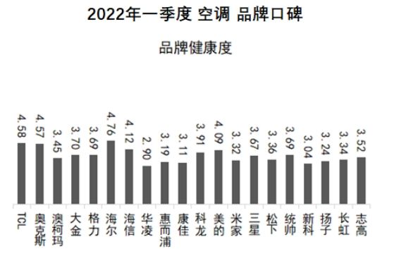 中国空调品牌小众排名前十,2022年十大空调品牌排行榜前十名