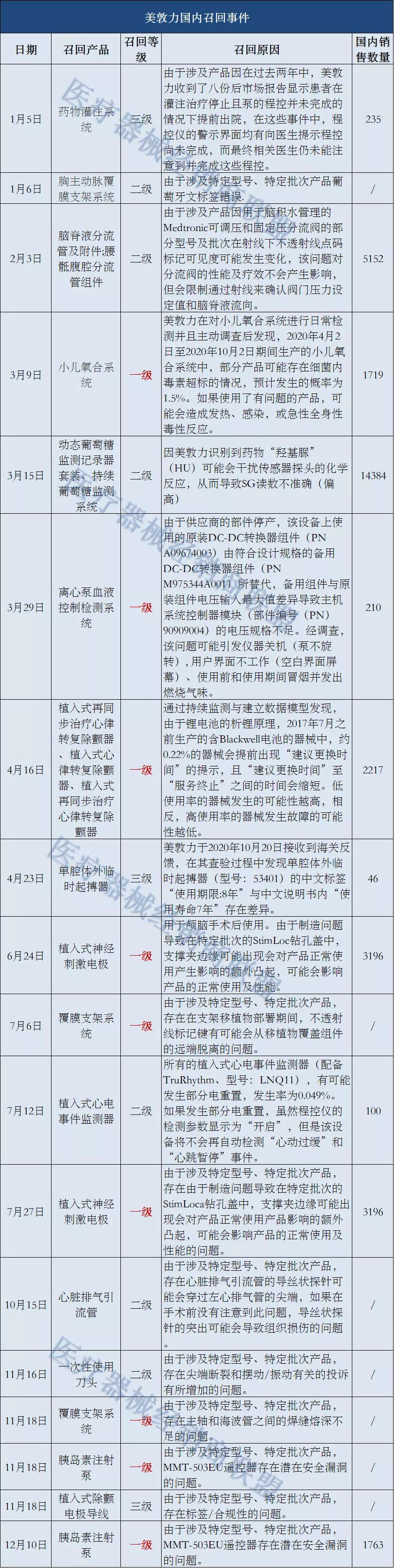 美敦力召回密网支架,美敦力现在如何