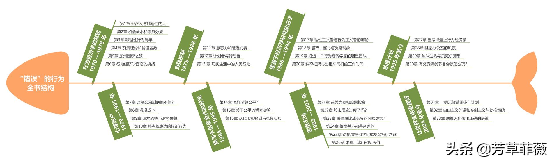 错误的行为：行为经济学始于简单的观察