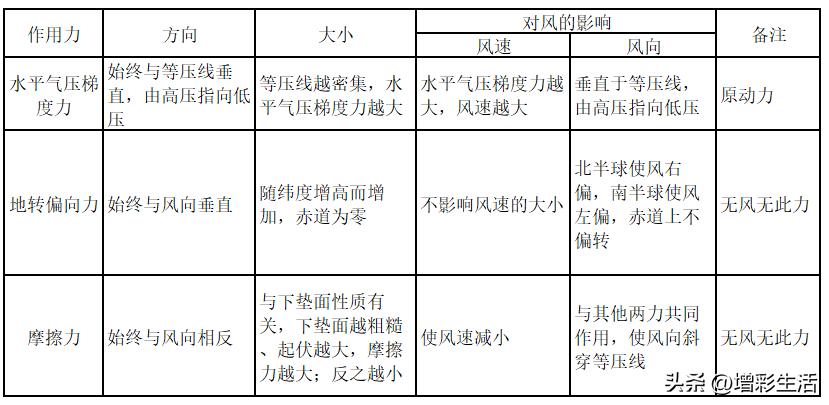 高中地理大气受热过程十雾九晴,地理大气受热过程和大气运动过程