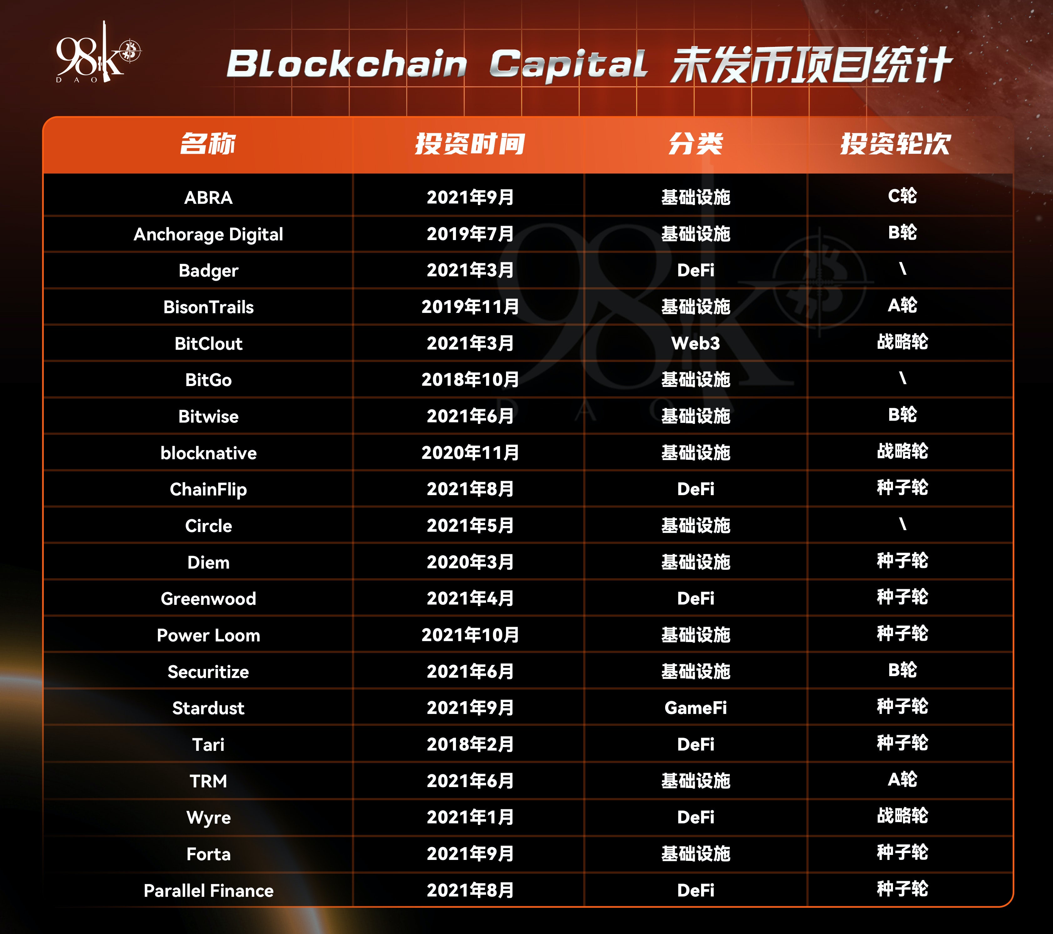 加密货币项目融资排行榜,加密投资机构排名