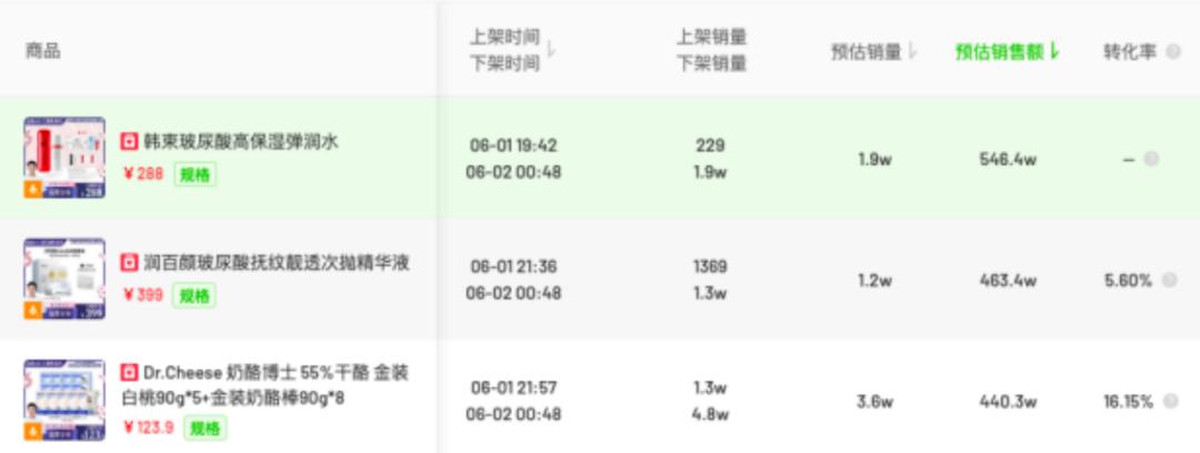 大盘回升，达人带货榜前两名过亿；顶流「帕梅拉」位居榜首|新腕
