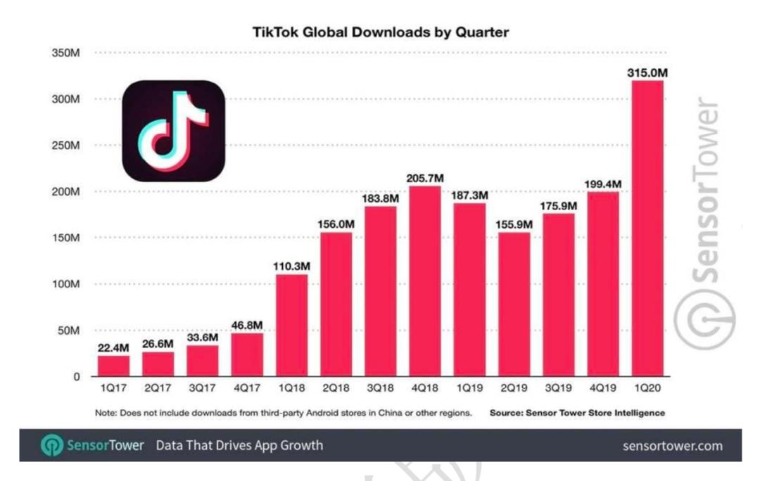 字节跳动进入独角兽2020,字节跳动独角兽估值第一位