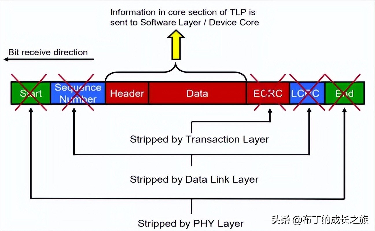 pcie技术基础知识,pcie技巧大全