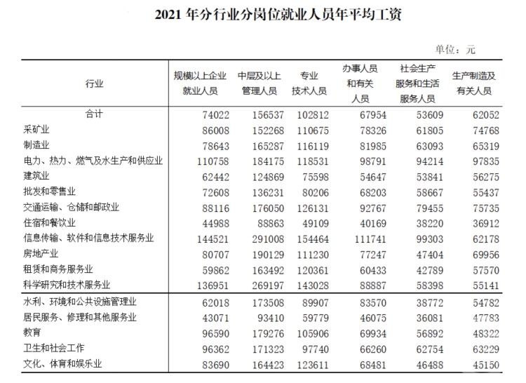 重庆各行业平均薪酬排行,重庆各行业人均工资排名