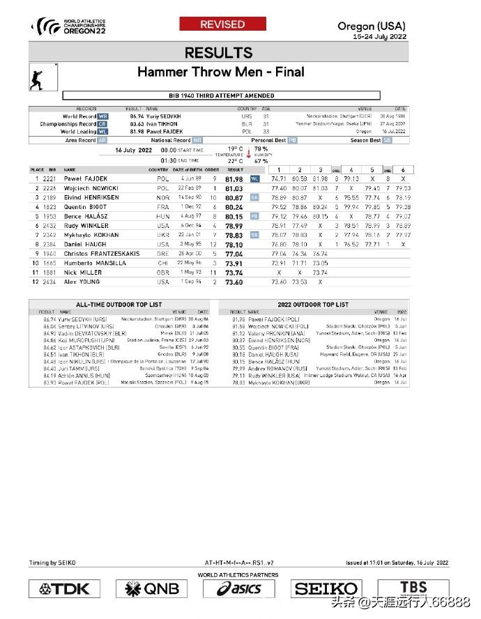 田径世锦赛奖牌榜赛程,田径世锦赛最新战况奖牌榜