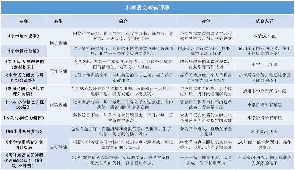 武汉小学语文教辅推荐,小学优质教辅推荐
