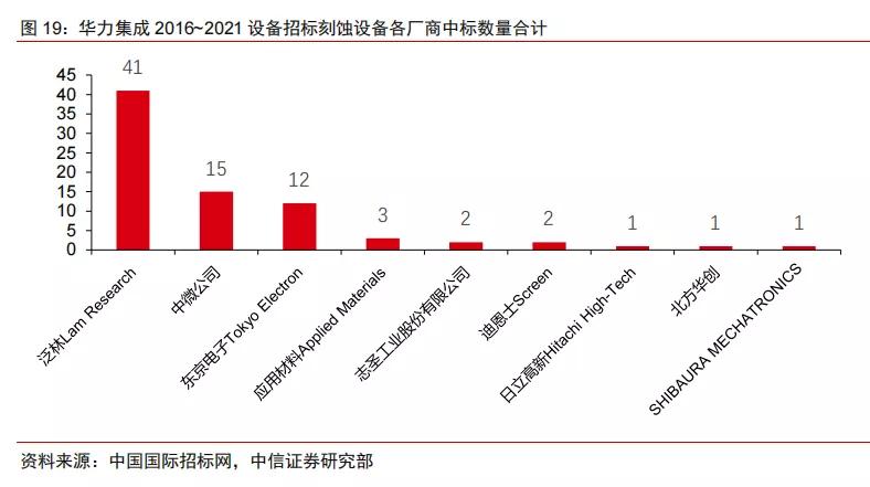 半导体不同领域国产化率,中国半导体国产化率多少