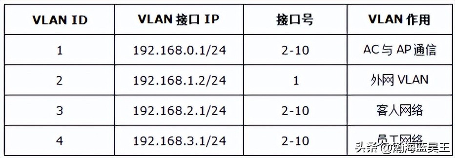 ac控制器怎样管理ap的信道,ac控制器没有授权可以管理ap吗