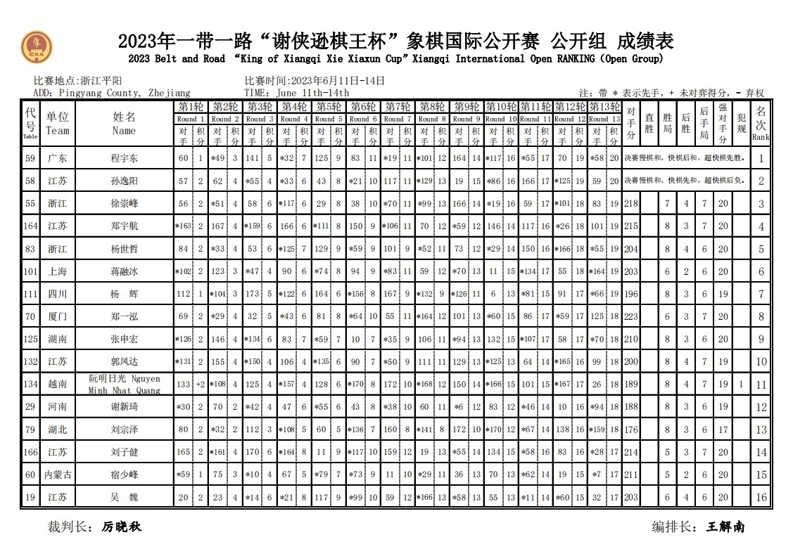 蒋川夺冠！2023一带一路“谢侠逊棋王杯”象棋国际公开赛落幕